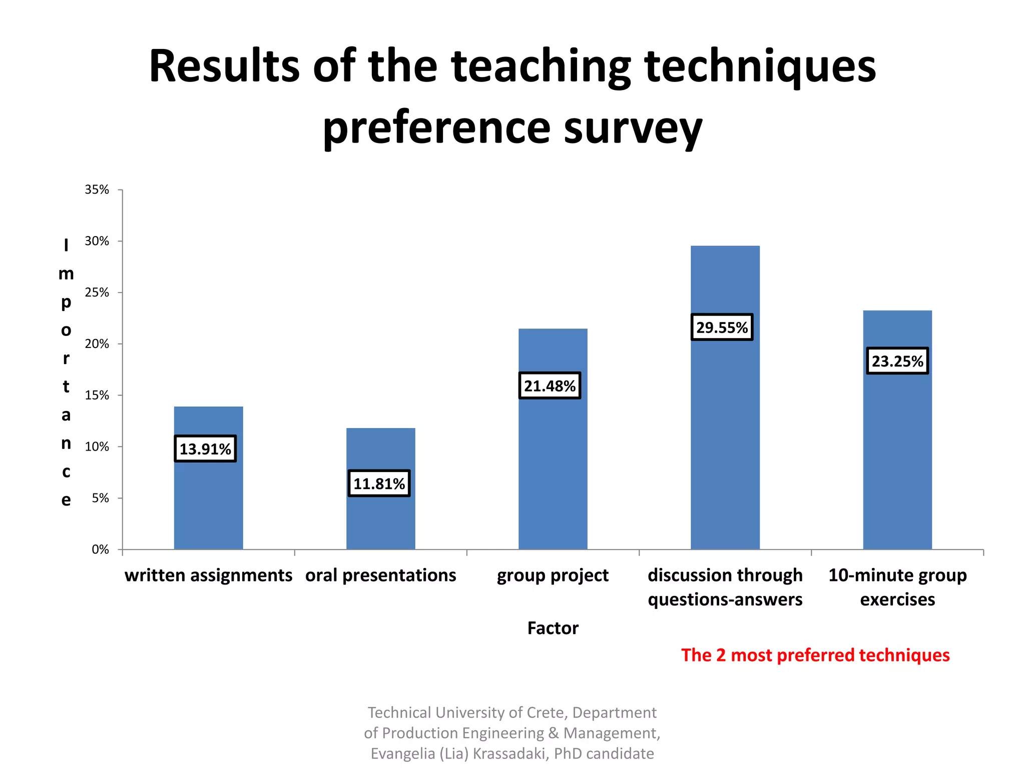 Results of the teaching techniques
                    preference survey
    35%



I   30%

m
    25%
p
o                                                                                  29.55%
    20%
r                                                                                                      23.25%
t   15%
                                                           21.48%
a
n   10%         13.91%
c
                                    11.81%
e   5%


    0%
          written assignments oral presentations       group project         discussion through   10-minute group
                                                                             questions-answers       exercises
                                                            Factor
                                                                                  The 2 most preferred techniques

                                     Technical University of Crete, Department
                                     of Production Engineering & Management,
                                      Evangelia (Lia) Krassadaki, PhD candidate
 