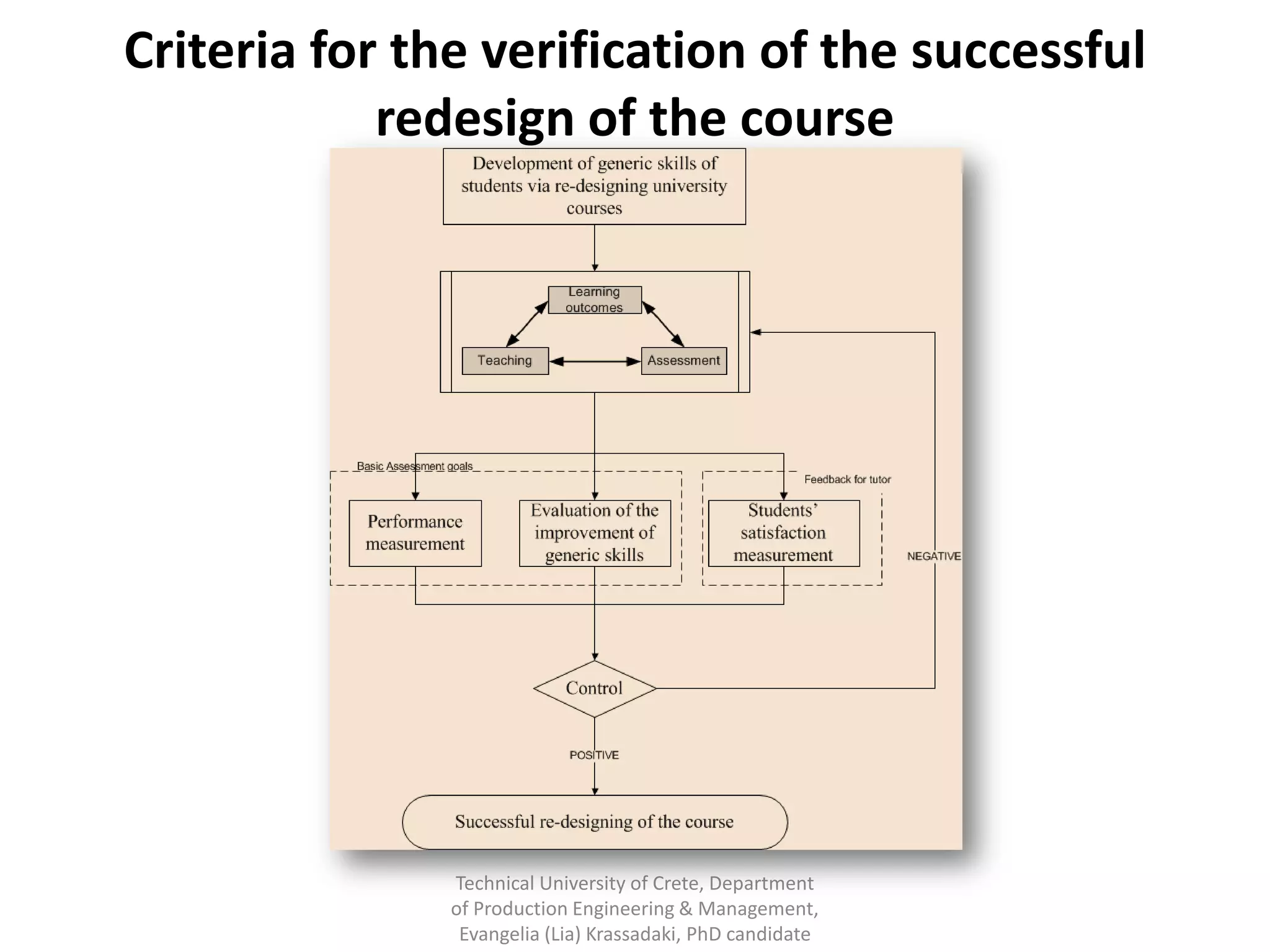 Criteria for the verification of the successful
            redesign of the course




               Technical University of Crete, Department
               of Production Engineering & Management,
                Evangelia (Lia) Krassadaki, PhD candidate
 