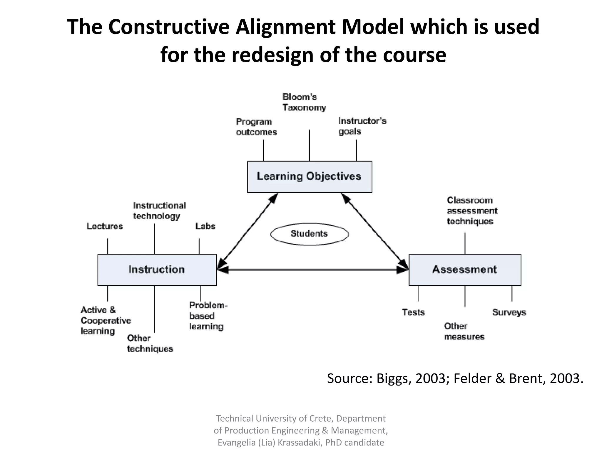 The Constructive Alignment Model which is used
         for the redesign of the course




                                         Source: Biggs, 2003; Felder & Brent, 2003.

              Technical University of Crete, Department
              of Production Engineering & Management,
               Evangelia (Lia) Krassadaki, PhD candidate
 