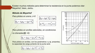 Existen muchos métodos para determinar la resistencia en la punta podemos citar:
Meyerhof, Vesic, Janbu.
Método de Meyerhof
Para pilotes en arena, c=0
Para pilotes en arcillas saturadas, en condiciones
no drenadas(φ =0)
Para pilotes en arcillas, con los parámetros c y φ, presentes,
la capacidad de carga portante de la punta será:
 