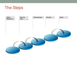 The Steps

Define       Plan the   Communicate   Execute   Close
Objectives   Pilot
 
