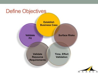 Define Objectives
                     Establish
                   Business Case



        Validate                   Surface Risks
          Fit




              Validate        Time, Effort
             Resource          Validation
           Requirements
 