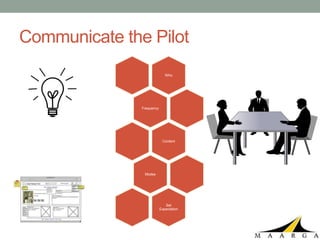 Communicate the Pilot
                              Who




               Frequency




                            Content




                Modes




                              Set
                           Expectation
 