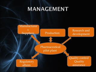 Pharmaceutical
pilot plant
Manufacturer
s
Suppliers
Research and
developmentProduction
Regulatory
affairs
Quality control
Quality
assurance
 