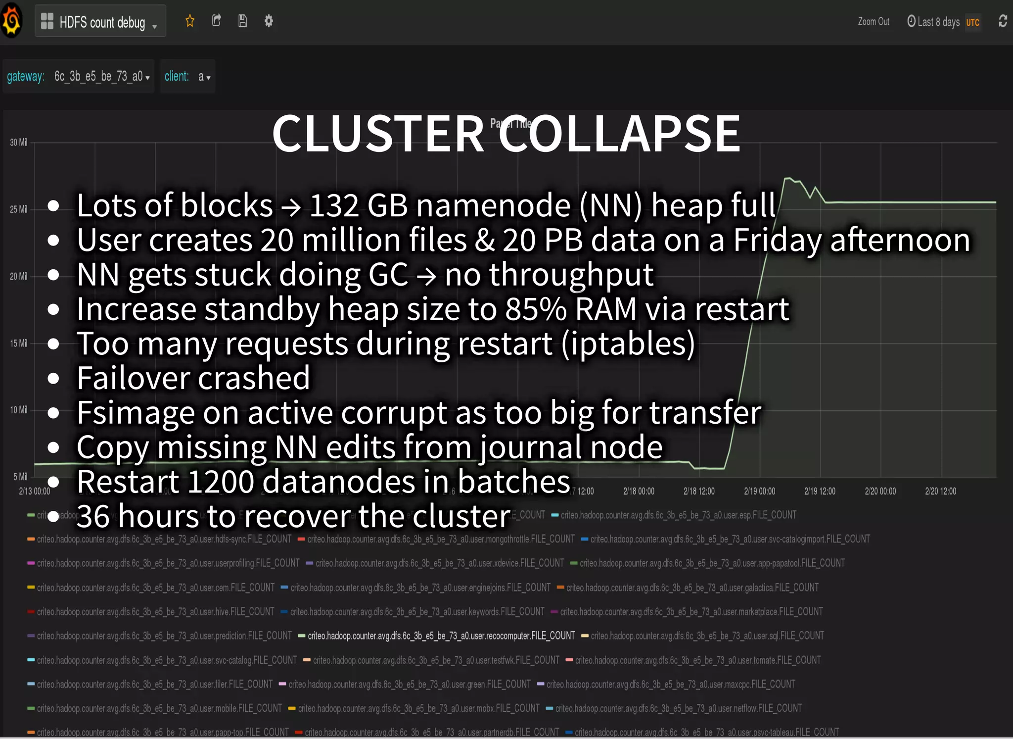 CLUSTER COLLAPSECLUSTER COLLAPSE
Lots of blocks → 132 GB namenode (NN) heap full
User creates 20 million files & 20 PB data on a Friday a ernoon
NN gets stuck doing GC → no throughput
Increase standby heap size to 85% RAM via restart
Too many requests during restart (iptables)
Failover crashed
Fsimage on active corrupt as too big for transfer
Copy missing NN edits from journal node
Restart 1200 datanodes in batches
36 hours to recover the cluster
 