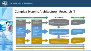 Complex Systems Architecture - Research IT
 