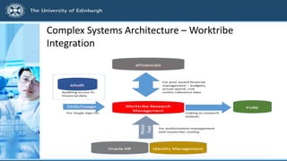 Complex Systems Architecture – Worktribe
Integration
 
