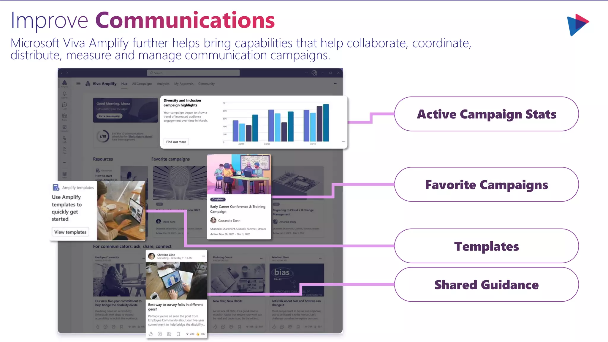 Microsoft Viva Amplify further helps bring capabilities that help collaborate, coordinate,
distribute, measure and manage communication campaigns.
Active Campaign Stats
Favorite Campaigns
Templates
Shared Guidance
 