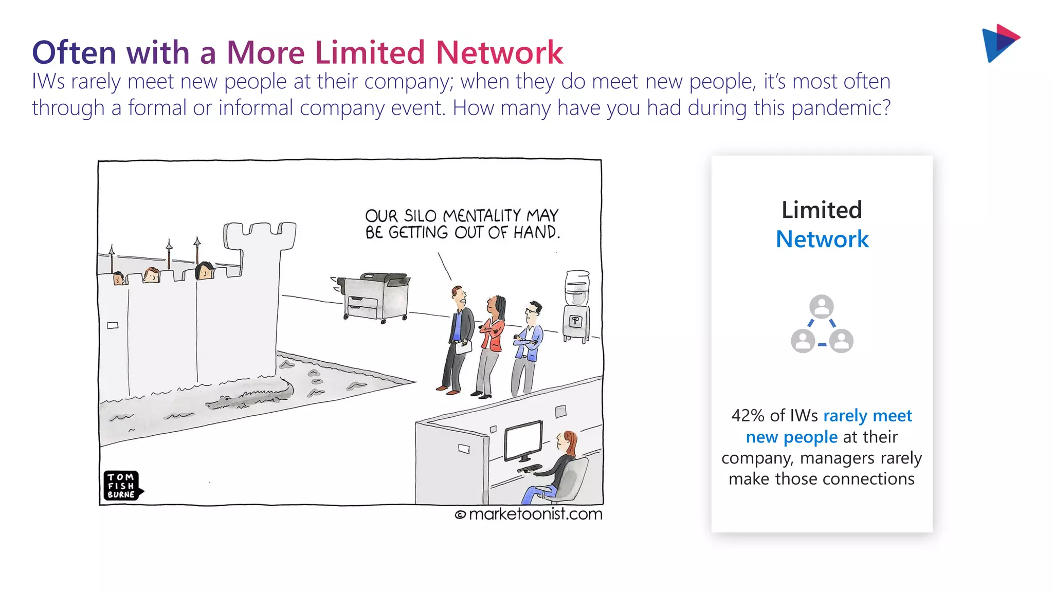 You will love the way we work. Together. ™
Limited
Network
42% of IWs rarely meet
new people at their
company, managers rarely
make those connections
IWs rarely meet new people at their company; when they do meet new people, it’s most often
through a formal or informal company event. How many have you had during this pandemic?
 