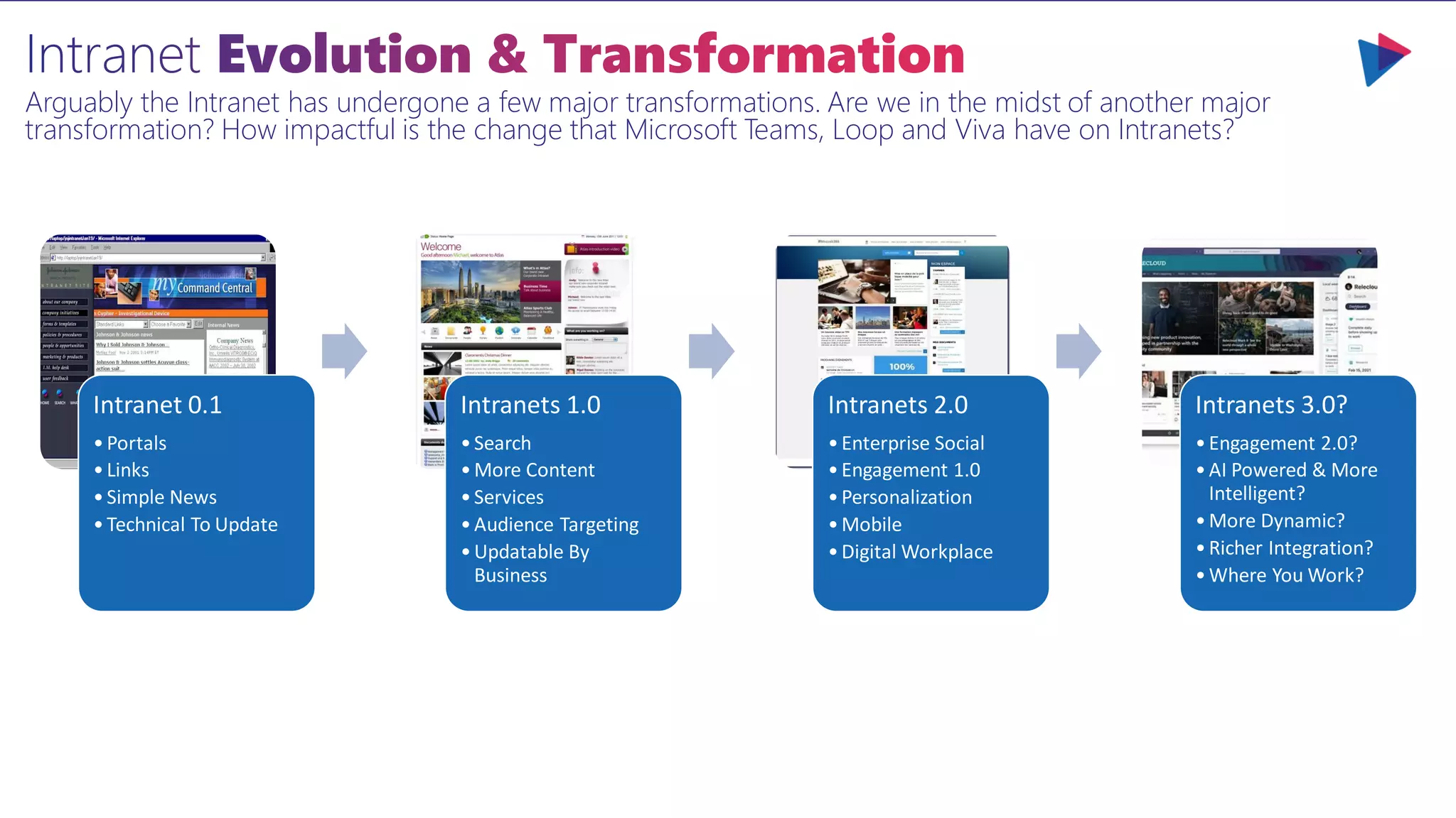 Arguably the Intranet has undergone a few major transformations. Are we in the midst of another major
transformation? How impactful is the change that Microsoft Teams, Loop and Viva have on Intranets?
Intranet 0.1
•Portals
•Links
•Simple News
•Technical To Update
Intranets 1.0
•Search
•More Content
•Services
•Audience Targeting
•Updatable By
Business
Intranets 2.0
•Enterprise Social
•Engagement 1.0
•Personalization
•Mobile
•Digital Workplace
Intranets 3.0?
•Engagement 2.0?
•AI Powered & More
Intelligent?
•More Dynamic?
•Richer Integration?
•Where You Work?
 