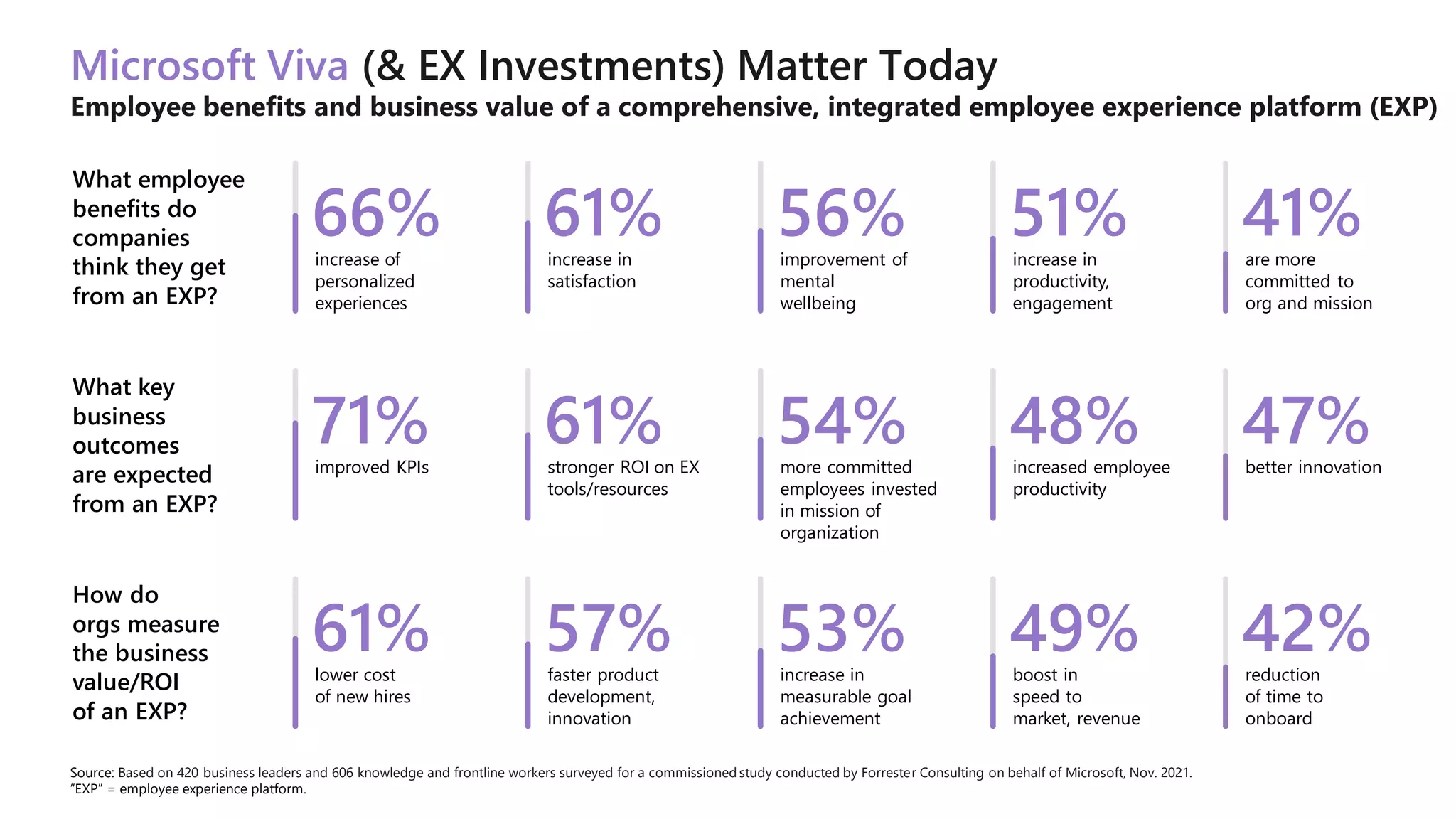 Microsoft Viva (& EX Investments) Matter Today
Employee benefits and business value of a comprehensive, integrated employee experience platform (EXP)
What employee
benefits do
companies
think they get
from an EXP?
66%
increase of
personalized
experiences
61%
increase in
satisfaction
56%
improvement of
mental
wellbeing
51%
increase in
productivity,
engagement
41%
are more
committed to
org and mission
What key
business
outcomes
are expected
from an EXP?
71%
improved KPIs
61%
stronger ROI on EX
tools/resources
54%
more committed
employees invested
in mission of
organization
48%
increased employee
productivity
47%
better innovation
How do
orgs measure
the business
value/ROI
of an EXP?
61%
lower cost
of new hires
57%
faster product
development,
innovation
53%
increase in
measurable goal
achievement
49%
boost in
speed to
market, revenue
42%
reduction
of time to
onboard
Source: Based on 420 business leaders and 606 knowledge and frontline workers surveyed for a commissioned study conducted by Forrester Consulting on behalf of Microsoft, Nov. 2021.
“EXP” = employee experience platform.
 