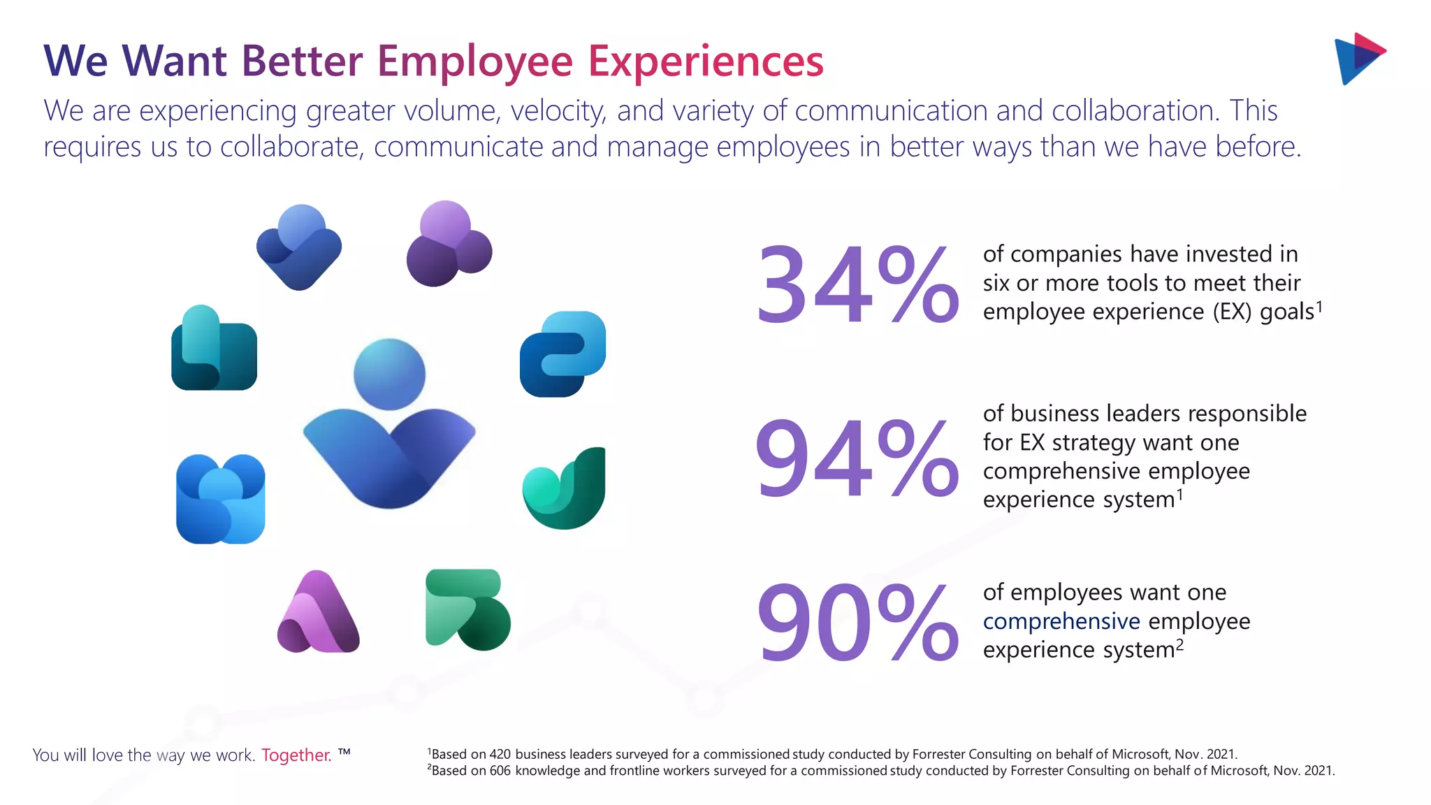 You will love the way we work. Together. ™
We are experiencing greater volume, velocity, and variety of communication and collaboration. This
requires us to collaborate, communicate and manage employees in better ways than we have before.
34%
of companies have invested in
six or more tools to meet their
employee experience (EX) goals1
94%
of business leaders responsible
for EX strategy want one
comprehensive employee
experience system1
90%
of employees want one
comprehensive employee
experience system2
1Based on 420 business leaders surveyed for a commissioned study conducted by Forrester Consulting on behalf of Microsoft, Nov. 2021.
²Based on 606 knowledge and frontline workers surveyed for a commissioned study conducted by Forrester Consulting on behalf of Microsoft, Nov. 2021.
 