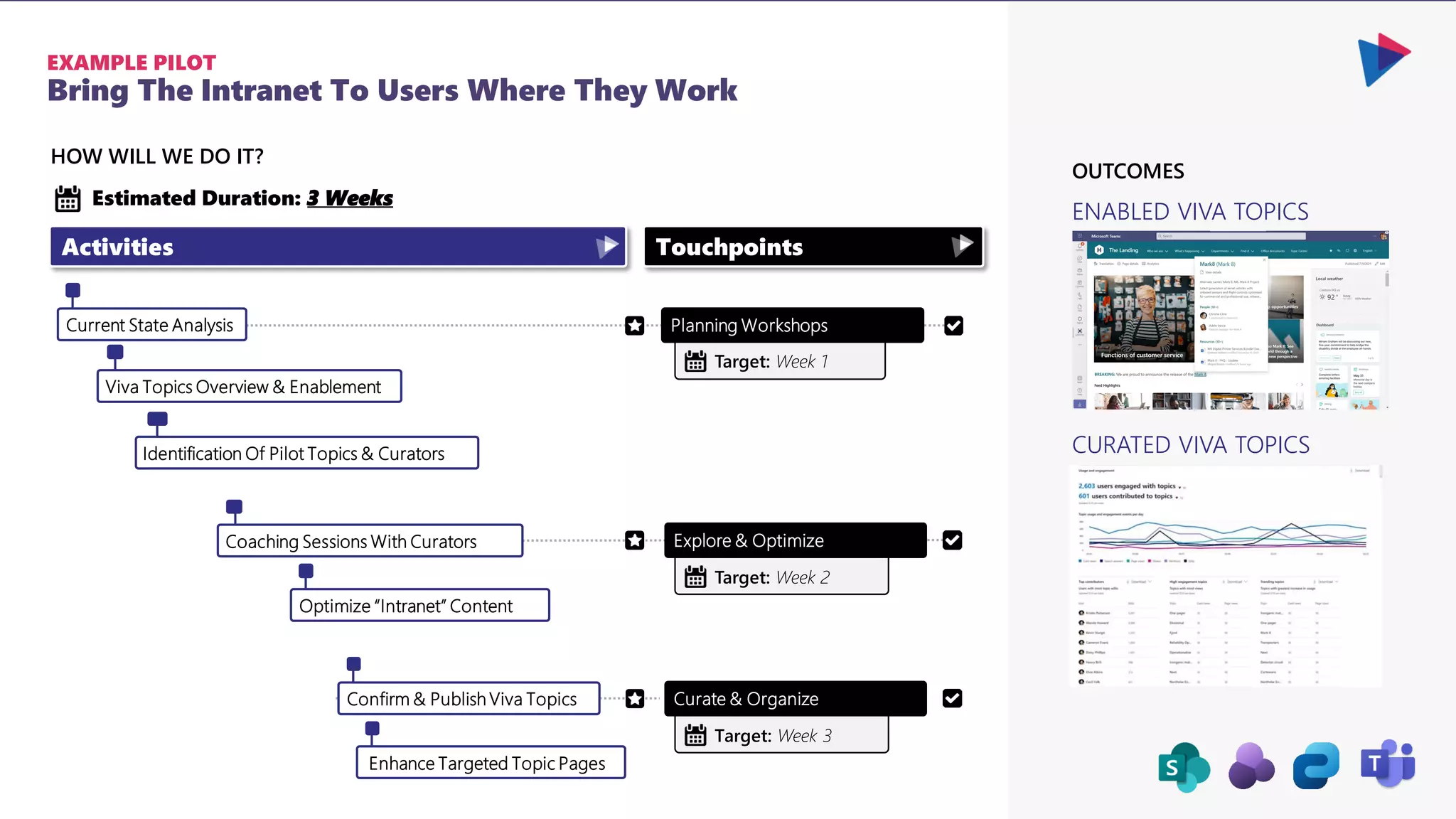 Identification Of Pilot Topics & Curators
Bring The Intranet To Users Where They Work
EXAMPLE PILOT
HOW WILL WE DO IT?
Viva Topics Overview & Enablement
Optimize “Intranet” Content
Current State Analysis Planning Workshops
Activities Touchpoints
Estimated Duration: 3 Weeks
Explore & Optimize
Target: Week 1
Target: Week 2
Confirm & Publish Viva Topics Curate & Organize
Target: Week 3
Coaching Sessions With Curators
Enhance Targeted Topic Pages
ENABLED VIVA TOPICS
CURATED VIVA TOPICS
OUTCOMES
 