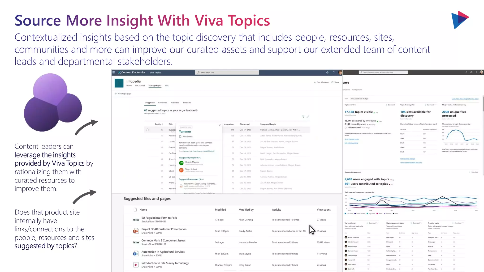 You will love the way we work. Together. ™
Contextualized insights based on the topic discovery that includes people, resources, sites,
communities and more can improve our curated assets and support our extended team of content
leads and departmental stakeholders.
Content leaders can
leverage the insights
provided by Viva Topics by
rationalizing them with
curated resources to
improve them.
Does that product site
internally have
links/connections to the
people, resources and sites
suggested by topics?
 