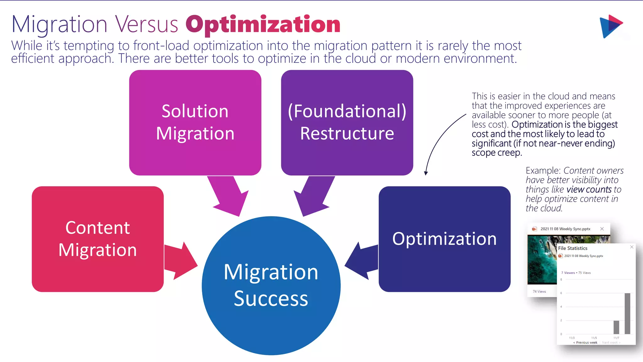 Example: Content owners
have better visibility into
things like view counts to
help optimize content in
the cloud.
This is easier in the cloud and means
that the improved experiences are
available sooner to more people (at
less cost). Optimization is the biggest
cost and the most likely to lead to
significant (if not near-never ending)
scope creep.
While it’s tempting to front-load optimization into the migration pattern it is rarely the most
efficient approach. There are better tools to optimize in the cloud or modern environment.
Migration
Success
Content
Migration
Solution
Migration
(Foundational)
Restructure
Optimization
 