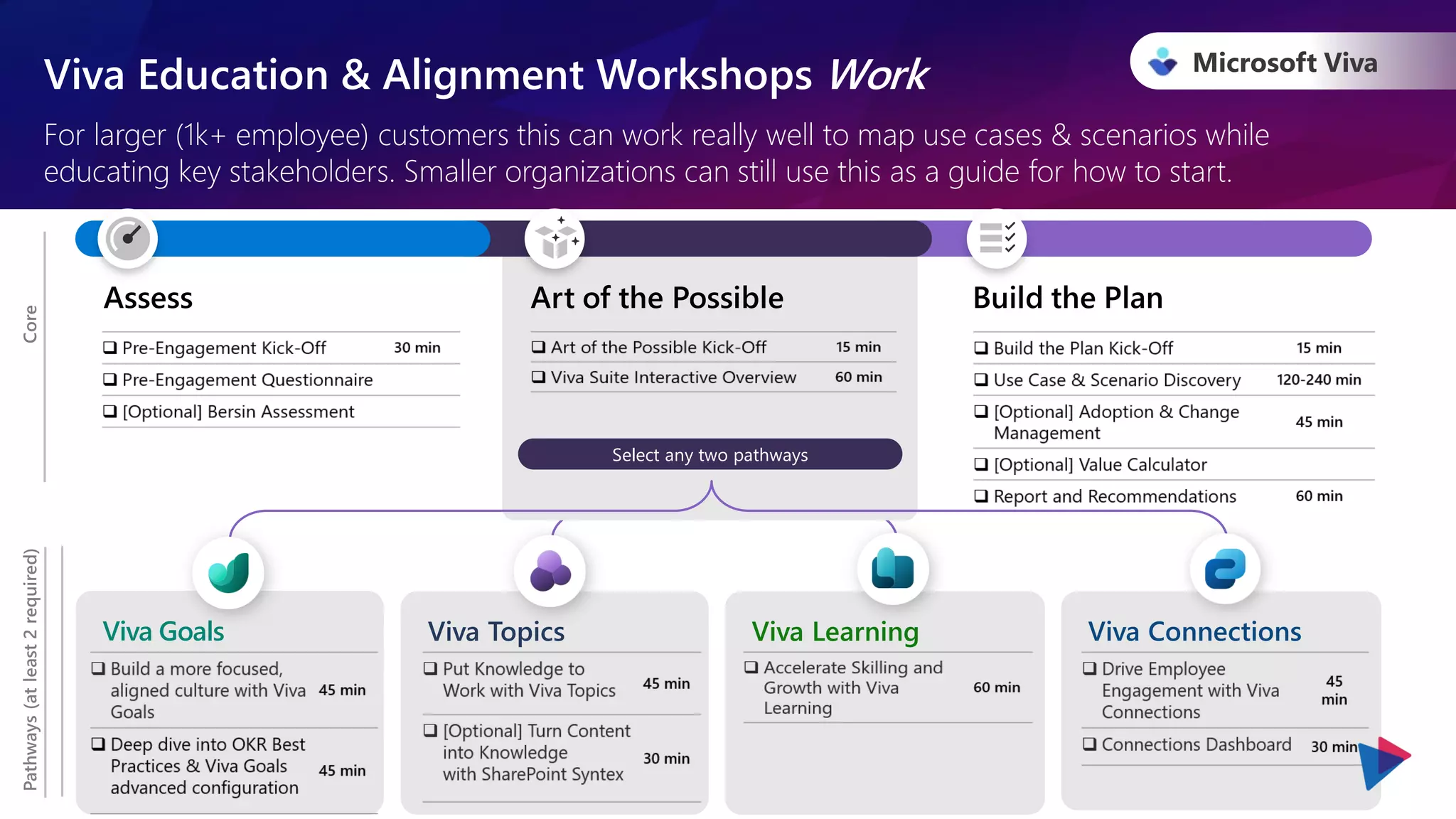 Microsoft Viva
Viva Education & Alignment Workshops Work
For larger (1k+ employee) customers this can work really well to map use cases & scenarios while
educating key stakeholders. Smaller organizations can still use this as a guide for how to start.
Core
Assess Art of the Possible Build the Plan
Pathways
(at
least
2
required)
Viva Goals Viva Topics Viva Learning Viva Connections
Select any two pathways
 