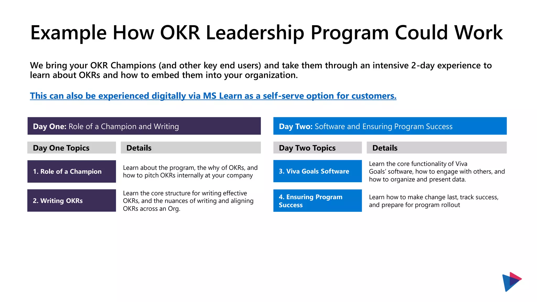 Example How OKR Leadership Program Could Work
We bring your OKR Champions (and other key end users) and take them through an intensive 2-day experience to
learn about OKRs and how to embed them into your organization.
This can also be experienced digitally via MS Learn as a self-serve option for customers.
1. Role of a Champion
Day One: Role of a Champion and Writing Day Two: Software and Ensuring Program Success
Learn about the program, the why of OKRs, and
how to pitch OKRs internally at your company
2. Writing OKRs
Learn the core structure for writing effective
OKRs, and the nuances of writing and aligning
OKRs across an Org.
Day One Topics Details
3. Viva Goals Software
Learn the core functionality of Viva
Goals’ software, how to engage with others, and
how to organize and present data.
4. Ensuring Program
Success
Day Two Topics Details
Learn how to make change last, track success,
and prepare for program rollout
 