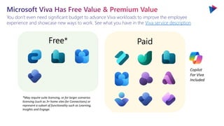 Paid
Free*
You don’t even need significant budget to advance Viva workloads to improve the employee
experience and showcase new ways to work. See what you have in the Viva service description
Microsoft Viva Has Free Value & Premium Value
*May require suite licensing, or for larger scenarios
licensing (such as 3+ home sites for Connections) or
represent a subset of functionality such as Learning,
Insights and Engage.
Copilot
For Viva
Included
 