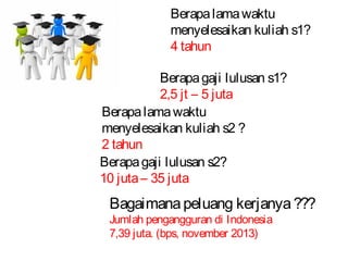 Berapa lama waktu
menyelesaikan kuliah s1?
4 tahun
Berapa gaji lulusan s1?
2,5 jt – 5 juta
Berapa lama waktu
menyelesaikan kuliah s2 ?
2 tahun
Berapa gaji lulusan s2?
10 juta – 35 juta

Bagaimana peluang kerjanya ???
Jumlah pengangguran di Indonesia
7,39 juta. (bps, november 2013)

 
