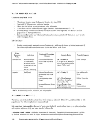 Sawtooth	
  National	
  Forest	
  Watershed	
  Vulnerability	
  Assessment,	
  Intermountain	
  Region	
  (R4)	
  
160	
  	
  	
  	
  	
  	
  	
  	
  	
  	
  	
  	
  Assessing	
  the	
  Vulnerability	
  of	
  Watersheds	
  to	
  Climate	
  Change
	
  
WATER RESOURCE VALUES
Columbia River Bull Trout
• Threatened Species under Endangered Species Act since1998
• Sawtooth NF Management Indicator Species
• More specific habitat requirements than other salmonids
• Associated with the coldest streams; upper tolerance limits appear to be 12-15°C
• Climate change could lead to smaller and more isolated habitat patches and the loss of local
populations in the Upper Salmon.
• Embryos and juveniles are vulnerable to channel scour associated with the rain-on-snow events
and winter peak flows.
Infrastructure
• Roads, campgrounds, water diversions, bridges, etc., with poor drainage or in riparian areas will
be at increased risk from rain-on-snow events and winter peak flows.
Water
Resource
Value
Indicators
Projected Hydrologic
Changes
Analysis Tools Potential Impacts
Infrastructure Recreation Sites
(Campgrounds)
Water Diversions
System Roads and
Trails
Private Ownership
Rain-on-Snow Events
Increased Winter Peak
Flows
VIC – Winter 95
(# of days in the winter in
which flows are among the
highest 5% for year)
Flood Damage
Aquatics Bull Trout Rain-on-Snow Events
Increased Winter Peak
Flows
Lower Summer Base
Flows
Increased Summer Water
Temps
VIC – Winter 95
VIC – MeanSummer
(Mean flow during June 1
to September 30)
Stream Temperature
Model (Summer Maximum
Weekly Temperature)
Egg and Juvenile
Scour
Habitat Reduction
Habitat
Fragmentation
Table 1. Water resource values, indicators, and analysis tools
WATERSHED SENSITIVITY
Watershed sensitivity includes natural risks from increased sediment, debris flows, and landslides to fish
populations. The following factors were considered.
Subwatershed Vulnerability - Percent of a subwatershed with sensitive land types (e.g., inherent surface
soil erosion, sediment yield, and mass stability) (Figure 2).
Landslide Prone Terrain – Included are areas with a tendency for rapid soil mass movements typified
by shallow, non-cohesive soils on slopes with shallow translational planar landsliding phenomena are
 