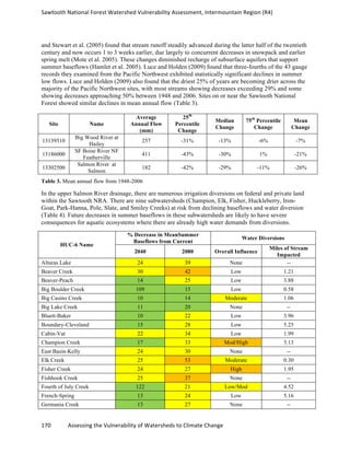Sawtooth	
  National	
  Forest	
  Watershed	
  Vulnerability	
  Assessment,	
  Intermountain	
  Region	
  (R4)	
  
170	
  	
  	
  	
  	
  	
  	
  	
  	
  	
  	
  	
  Assessing	
  the	
  Vulnerability	
  of	
  Watersheds	
  to	
  Climate	
  Change
	
  
and Stewart et al. (2005) found that stream runoff steadily advanced during the latter half of the twentieth
century and now occurs 1 to 3 weeks earlier, due largely to concurrent decreases in snowpack and earlier
spring melt (Mote et al. 2005). These changes diminished recharge of subsurface aquifers that support
summer baseflows (Hamlet et al. 2005). Luce and Holden (2009) found that three-fourths of the 43 gauge
records they examined from the Pacific Northwest exhibited statistically significant declines in summer
low flows. Luce and Holden (2009) also found that the driest 25% of years are becoming drier across the
majority of the Pacific Northwest sites, with most streams showing decreases exceeding 29% and some
showing decreases approaching 50% between 1948 and 2006. Sites on or near the Sawtooth National
Forest showed similar declines in mean annual flow (Table 3).
Site Name
Average
Annual Flow
(mm)
25th
Percentile
Change
Median
Change
75th
Percentile
Change
Mean
Change
13139510
Big Wood River at
Hailey
257 -31% -13% -6% -7%
13186000
SF Boise River NF
Featherville
411 -43% -30% 1% -21%
13302500
Salmon River at
Salmon
182 -42% -29% -11% -26%
Table 3. Mean annual flow from 1948-2006
In the upper Salmon River drainage, there are numerous irrigation diversions on federal and private land
within the Sawtooth NRA. There are nine subwatersheds (Champion, Elk, Fisher, Huckleberry, Iron-
Goat, Park-Hanna, Pole, Slate, and Smiley Creeks) at risk from declining baseflows and water diversion
(Table 4). Future decreases in summer baseflows in these subwatersheds are likely to have severe
consequences for aquatic ecosystems where there are already high water demands from diversions.
HUC-6 Name
% Decrease in MeanSummer
Baseflows from Current
Water Diversions
2040 2080 Overall Influence
Miles of Stream
Impacted
Alturas Lake 24 39 None --
Beaver Creek 30 42 Low 1.21
Beaver-Peach 14 25 Low 3.88
Big Boulder Creek 109 15 Low 0.58
Big Casino Creek 10 14 Moderate 1.06
Big Lake Creek 11 20 None --
Bluett-Baker 10 22 Low 3.96
Boundary-Cleveland 15 28 Low 5.25
Cabin-Vat 22 34 Low 1.99
Champion Creek 17 33 Mod/High 3.13
East Basin-Kelly 24 30 None --
Elk Creek 25 53 Moderate 0.30
Fisher Creek 24 27 High 1.95
Fishhook Creek 25 37 None --
Fourth of July Creek 122 21 Low/Mod 4.52
French-Spring 13 24 Low 5.16
Germania Creek 13 27 None --
 