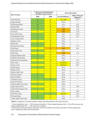 Sawtooth	
  National	
  Forest	
  Watershed	
  Vulnerability	
  Assessment,	
  Intermountain	
  Region	
  (R4)	
  
171	
  	
  	
  	
  	
  	
  	
  	
  	
  	
  	
  	
  Assessing	
  the	
  Vulnerability	
  of	
  Watersheds	
  to	
  Climate	
  Change
	
  
HUC-6 Name
% Decrease in MeanSummer
Baseflows from Current
Water Diversions
2040 2080 Overall Influence
Miles of Stream
Impacted
Gold-Williams 16 29 Low/Mod 10.77
Harden-Rough 15 28 None --
Hell Roaring-Mays 20 32 Low 2.63
Holman-Mill 14 24 Low 2.88
Huckleberry Creek 18 23 High 1.64
Iron-Goat 26 35 High 13.22
Joes-Little Casino 15 28 Low 5.58
Little Boulder Creek 8 22 Low 0.15
Lower Yankee Fork 17 23 None --
Meadow Creek 34 38 None --
Muley-Elk 15 26 None --
Nip and Tuck-Sunny 15 29 Low 7.27
Park-Hanna 32 42 High 8.46
Pettit Lake Creek 18 31 None --
Pole Creek 26 37 High 3.19
Prospect-Robinson Bar 12 27 None --
Redfish-Little Redfish 11 29 None --
Sawtooth City-Frenchman 29 35 Low 3.14
Slate Creek 15 27 Moderate 6.42
Smiley Creek 31 35 Moderate 0.92
Spud-Clayton 12 22 None --
Stanley Creek 25 34 None --
Stanley Lake Creek 25 33 Low 1.19
Sullivan-Clayton 12 22 None --
Swimm-Martin 9 29 None --
Thompson Creek 5 10 None --
Upper EF Salmon 23 32 None --
Upper Redfish Lake Creek 5 33 None --
Upper Salmon River 31 37 Low 4.04
Upper Warm Spring Creek 1 29 None --
Warm-Taylor 38 35 Low 9.00
West Pass Creek 8 12 Moderate 0.54
Wickiup-Sheep 11 23 Low 4.66
Yellow Belly Lake Creek 9 31 None --
Table 4. Comparison of summer baseflow changes and subwatersheds with water diversions
* Green shaded (low risk) = < 20% decrease in baseflow; Yellow shaded (moderate risk) = 20 to 40% decrease; and
Orange shaded (high risk) = > 40% decrease in baseflow.
* Overall water diversion influence takes into account the number of diversions and miles of stream impacted by
water withdrawals within each subwatershed.
 
