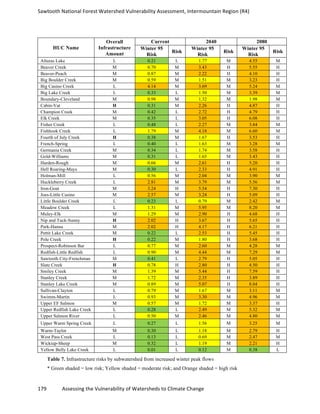 Sawtooth	
  National	
  Forest	
  Watershed	
  Vulnerability	
  Assessment,	
  Intermountain	
  Region	
  (R4)	
  
179	
  	
  	
  	
  	
  	
  	
  	
  	
  	
  	
  	
  Assessing	
  the	
  Vulnerability	
  of	
  Watersheds	
  to	
  Climate	
  Change
	
  
HUC Name
Overall
Infrastructure
Amount
Current 2040 2080
Winter 95
Risk
Risk
Winter 95
Risk
Risk
Winter 95
Risk
Risk
Alturas Lake L 0.21 L 1.77 M 4.55 M
Beaver Creek M 0.70 M 3.43 H 5.55 H
Beaver-Peach M 0.87 M 2.22 H 4.10 H
Big Boulder Creek M 0.59 M 1.51 M 3.23 H
Big Casino Creek L 4.14 M 3.69 M 5.24 M
Big Lake Creek L 0.33 L 1.50 M 3.39 M
Boundary-Cleveland M 0.98 M 1.32 M 1.98 M
Cabin-Vat H 0.31 M 2.26 H 4.87 H
Champion Creek M 0.42 L 2.72 H 4.79 H
Elk Creek M 0.35 L 3.05 H 6.08 H
Fisher Creek L 0.48 L 2.27 M 3.84 M
Fishhook Creek L 1.79 M 4.18 M 6.60 M
Fourth of July Creek H 0.38 M 1.67 H 3.53 H
French-Spring L 0.40 L 1.63 M 3.28 M
Germania Creek M 0.34 L 1.74 M 3.58 H
Gold-Williams M 0.31 L 1.65 M 3.43 H
Harden-Rough M 0.66 M 2.61 H 5.20 H
Hell Roaring-Mays M 0.30 L 2.33 H 4.91 H
Holman-Mill L 0.56 M 2.04 M 3.90 M
Huckleberry Creek L 2.81 M 3.79 M 5.56 M
Iron-Goat M 3.24 H 5.54 H 7.30 H
Joes-Little Casino M 2.57 M 3.24 H 5.09 H
Little Boulder Creek L 0.23 L 0.79 M 2.42 M
Meadow Creek L 1.31 M 5.95 M 8.20 M
Muley-Elk M 1.29 M 2.90 H 4.68 H
Nip and Tuck-Sunny H 2.02 H 3.67 H 5.65 H
Park-Hanna M 2.02 H 4.17 H 6.21 H
Pettit Lake Creek M 0.22 L 2.53 H 5.45 H
Pole Creek H 0.22 M 1.80 H 3.68 H
Prospect-Robinson Bar L 0.77 M 2.60 M 4.28 M
Redfish-Little Redfish L 0.90 M 4.44 M 7.29 M
Sawtooth City-Frenchman M 0.41 L 2.79 H 5.05 H
Slate Creek H 0.78 H 2.80 H 4.50 H
Smiley Creek M 1.39 M 5.44 H 7.59 H
Stanley Creek M 1.72 M 2.35 H 3.89 H
Stanley Lake Creek M 0.89 M 5.07 H 8.04 H
Sullivan-Clayton L 0.79 M 1.67 M 3.11 M
Swimm-Martin L 0.93 M 3.30 M 4.96 M
Upper EF Salmon M 0.57 M 1.72 M 3.37 H
Upper Redfish Lake Creek L 0.28 L 2.49 M 5.32 M
Upper Salmon River L 0.50 M 2.46 M 4.80 M
Upper Warm Spring Creek L 0.27 L 1.56 M 3.25 M
Warm-Taylor M 0.30 L 1.18 M 2.79 H
West Pass Creek L 0.13 L 0.69 M 2.47 M
Wickiup-Sheep M 0.32 L 1.19 M 2.21 H
Yellow Belly Lake Creek L 0.01 L 0.12 M 0.38 L
Table 7. Infrastructure risks by subwatershed from increased winter peak flows
* Green shaded = low risk; Yellow shaded = moderate risk; and Orange shaded = high risk	
  
 