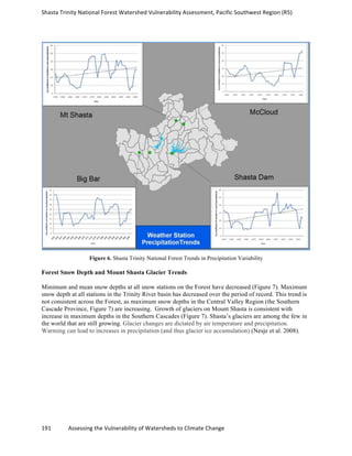 Shasta	
  Trinity	
  National	
  Forest	
  Watershed	
  Vulnerability	
  Assessment,	
  Pacific	
  Southwest	
  Region	
  (R5)	
  
	
  
191	
  	
  	
  	
  	
  	
  	
  	
  	
  	
  	
  	
  Assessing	
  the	
  Vulnerability	
  of	
  Watersheds	
  to	
  Climate	
  Change
	
  
Figure 6. Shasta Trinity National Forest Trends in Precipitation Variability
Forest Snow Depth and Mount Shasta Glacier Trends
Minimum and mean snow depths at all snow stations on the Forest have decreased (Figure 7). Maximum
snow depth at all stations in the Trinity River basin has decreased over the period of record. This trend is
not consistent across the Forest, as maximum snow depths in the Central Valley Region (the Southern
Cascade Province, Figure 7) are increasing. Growth of glaciers on Mount Shasta is consistent with
increase in maximum depths in the Southern Cascades (Figure 7). Shasta’s glaciers are among the few in
the world that are still growing. Glacier changes are dictated by air temperature and precipitation.
Warming can lead to increases in precipitation (and thus glacier ice accumulation) (Nesje et al. 2008).
 