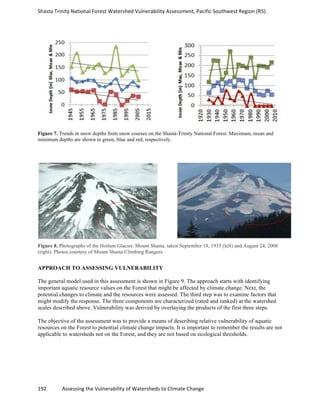 Shasta	
  Trinity	
  National	
  Forest	
  Watershed	
  Vulnerability	
  Assessment,	
  Pacific	
  Southwest	
  Region	
  (R5)	
  
	
  
192	
  	
  	
  	
  	
  	
  	
  	
  	
  	
  	
  	
  Assessing	
  the	
  Vulnerability	
  of	
  Watersheds	
  to	
  Climate	
  Change
	
  
Figure 7. Trends in snow depths from snow courses on the Shasta-Trinity National Forest. Maximum, mean and
minimum depths are shown in green, blue and red, respectively.
Figure 8. Photographs of the Hotlum Glacier, Mount Shasta, taken September 18, 1935 (left) and August 24, 2008
(right). Photos courtesy of Mount Shasta Climbing Rangers.
APPROACH TO ASSESSING VULNERABILITY
The general model used in this assessment is shown in Figure 9. The approach starts with identifying
important aquatic resource values on the Forest that might be affected by climate change. Next, the
potential changes to climate and the resources were assessed. The third step was to examine factors that
might modify the response. The three components are characterized (rated and ranked) at the watershed
scales described above. Vulnerability was derived by overlaying the products of the first three steps.
The objective of the assessment was to provide a means of describing relative vulnerability of aquatic
resources on the Forest to potential climate change impacts. It is important to remember the results are not
applicable to watersheds not on the Forest, and they are not based on ecological thresholds.
 