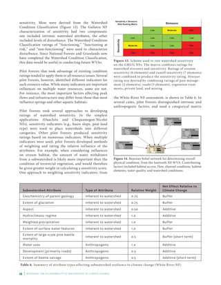 16 | ASSESSING THE VULNERABILITY OF WATERSHEDS TO CLIMATE CHANGE
sensitivity. Most were derived from the Watershed
Condition Classification (Figure 12). The Gallatin NF
characterization of sensitivity had two components:
one included intrinsic watershed attributes, the other
included levels of disturbance. The Watershed Condition
Classification ratings of “functioning,” “functioning at
risk,” and “non-functioning” were used to characterize
disturbance. Since National Forests and Grasslands now
have completed the Watershed Condition Classification,
this data would be useful in conducting future WVAs.
Pilot Forests that took advantage of existing condition
ratings tended to apply them to all resource issues. Several
pilot Forests, however, identified different indicators for
each resource value. While many indicators are important
influences on multiple water resources, some are not.
For instance, the most important factors affecting peak
flows and infrastructure may differ from those that most
influence springs and other aquatic habitats.
Pilot Forests took several approaches to developing
ratings of watershed sensitivity. In the simplest
applications (Ouachita and Chequamegon-Nicolet
NFs), sensitivity indicators (e.g., basin slope, peat land
type) were used to place watersheds into different
categories. Other pilot Forests produced sensitivity
ratings based on numerous indicators. When multiple
indicators were used, pilot Forests developed methods
of weighting and rating the relative influence of the
attributes. For example, when considering influences
on stream habitat, the amount of water withdrawn
from a subwatershed is likely more important than the
condition of terrestrial vegetation, and would therefore
be given greater weight in calculating a sensitivity score.
One approach to weighting sensitivity indicators, from
Subwatershed Attribute Type of Attribute Relative Weight
Net Effect Relative to
Climate Change
Geochemistry of parent geology Inherent to watershed 0.25 Buffer
Extent of glaciation Inherent to watershed 0.75 Buffer
Aspect Inherent to watershed 0.50 Additive
Hydroclimatic regime Inherent to watershed 1.0 Additive
Weighted precipitation Inherent to watershed 1.0 Buffer
Extent of surface water features Inherent to watershed 1.0 Buffer
Extent of large-scale pine beetle
mortality
Inherent to watershed 0.5 Buffer (short term)
Water uses Anthropogenic 1.0 Additive
Development (primarily roads) Anthropogenic 0.5 Additive
Extent of beetle salvage Anthropogenic 0.5 Additive (short term)
Table 6. Summary of attribute types affecting subwatershed resilience to climate change (White River NF)
Stressors
Sensitivity
Low Moderate
LowLow
LowModerate
Low Low
High
High
HighHighHighHigh
Low
Sensitivity x Stressors
Risk Ranking Matrix
Figure 13. Scheme used to rate watershed sensitivity
on the GMUG NFs. The matrix combines ratings for
water­shed stressors and sensitivity. Ratings of erosion
sensitivity (6 elements) and runoff sensitivity (7 elements)
were combined to produce the sensitivity rating. Stressor
rating was derived by combining ratings of past manage­
ment (2 elements), roads (3 elements), vegetation treat­
ments, private land, and mining.
the White River NF assessment, is shown in Table 6. In
several cases, pilot Forests distinguished intrinsic and
anthropogenic factors, and used a categorical matrix
Figure 14. Bayesian belief network for determining overall
physical condition, from the Sawtooth NF WVA. Contri­buting
factors included habitat access, flow, channel condition, habitat
elements, water quality, and watershed conditions.
 