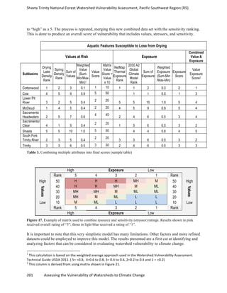 Shasta	
  Trinity	
  National	
  Forest	
  Watershed	
  Vulnerability	
  Assessment,	
  Pacific	
  Southwest	
  Region	
  (R5)	
  
	
  
201	
  	
  	
  	
  	
  	
  	
  	
  	
  	
  	
  	
  Assessing	
  the	
  Vulnerability	
  of	
  Watersheds	
  to	
  Climate	
  Change
	
  
to “high” as a 5. The process is repeated, merging this new combined data set with the sensitivity ranking.
This is done to produce an overall score of vulnerability that includes values, stressors, and sensitivity.
Aquatic Features Susceptible to Loss from Drying
Values at Risk Exposure
Combined
Value &
Exposure
Subbasins
Drying
Lake
Density
Rank
Spring
Density
Rank
Sum of
Values
Weighted
Value
(Sum-
Min/Max-
Min)1
Value
Score
Matrix
Value
Score =
Value
x 10
NetMap
Thermal
Exposure
Rank
2030 A2
Global
Climate
Model
Rank
Sum of
Exposure
Weighted
Exposure
(Sum-Min
/Max-Min)
Exposure
Score
Value
Exposure
Score2
Cottonwood 1 2 3 0.1 1 10 1 1 2 0.3 2 1
Cow 4 5 9 0.9 5 50 1 1 0.0 1 3
Lower Pit
River 3 2 5 0.4
2 20
5 5 10 1.0 5 4
McCloud 1 4 5 0.4 2 20 4 5 9 0.9 5 4
Sacramento
Headwaters 2 5 7 0.6
4 40
2 4 6 0.5 3 4
Sacramento/
Clear 4 1 5 0.4
2 20
1 5 6 0.5 3 2
Shasta 5 5 10 1.0 5 50 4 4 0.8 4 5
South Fork
Trinity River 2 3 5 0.4
2 20
3 3 6 0.5 3 2
Trinity 3 3 6 0.5 3 30 2 4 6 0.5 3 3
Table 3. Combining multiple attributes into final scores (sample table)
High Exposure Low
Rank 5 4 3 2 1 Rank
High 50 H H H MH M 50 High
Values
40 H H MH M ML 40 Values
30 MH MH M ML ML 30
20 MH M ML L L 20
Low 10 M ML L L L 10 Low
Rank 5 4 3 2 1 Rank
High Exposure Low
Figure 17. Example of matrix used to combine resource and sensitivity (stressor) ratings. Results shown in pink
received overall rating of “5”; those in light blue received a rating of “1”.
It is important to note that this very simplistic model has many limitations. Other factors and more refined
datasets could be employed to improve this model. The results presented are a first cut at identifying and
analyzing factors that can be considered in evaluating watershed vulnerability to climate change.
1
	
  This	
  calculation	
  is	
  based	
  on	
  the	
  weighted	
  average	
  approach	
  used	
  in	
  the	
  Watershed	
  Vulnerability	
  Assessment.	
  
Technical	
  Guide	
  USDA	
  2011.	
  (	
  5=	
  >0.8,	
  	
  4=0.6	
  to	
  0.8,	
  3=	
  0.4	
  to	
  0.6,	
  2=0.2	
  to	
  0.4	
  and	
  1	
  =	
  <0.2)	
  
2
	
  This	
  column	
  is	
  derived	
  from	
  using	
  matrix	
  shown	
  in	
  Figure	
  21.	
  
 