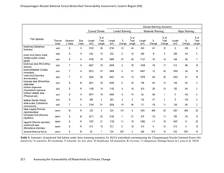 Chequamegon-­‐Nicolet	
  National	
  Forest	
  Watershed	
  Vulnerability	
  Assessment,	
  Eastern	
  Region	
  (R9)	
  
	
  
257	
  	
  	
  	
  	
  	
  	
  	
  	
  	
  	
  	
  Assessing	
  the	
  Vulnerability	
  of	
  Watersheds	
  to	
  Climate	
  Change
	
  
Climate Warming Scenarios
Current Climate Limited Warming Moderate Warming Major Warming
Fish Species
Thermal
Class
Sensitivit
y Class
Size
Class
Length
(km)
% of
Total
Length
Length
(km)
%
Change
% of
Total
Length
Length
(km)
%
Change
% of
Total
Change
Length
(km)
%
Change
% of
Total
Length
brook trout (Salvelinus
fontinalis)
cold S H 3122 50 2743 -12 44 603 -81 10 0 -100 0
brown trout (Salmo trutta) cold S H 634 10 633 0 10 582 -8 9 289 -54 5
mottled sculpin (Cottus
bairdii)
cold S H 4700 76 2983 -37 48 1137 -76 18 448 -90 7
blacknose dace (Rhinichthys
obtusus)
cool T H 4927 79 4836 -2 78 1049 -79 17 613 -88 10
brook stickleback (Culaea
inconstans)
cool T H 2913 47 2906 0 47 2467 -15 40 1200 -59 19
creek chub (Semotilus
atromaculatus)
cool T H 5244 85 4501 -14 73 1878 -64 30 1003 -81 16
longnose dace (Rhinichthys
cataractae)
cool S M 2051 33 2045 0 33 728 -65 12 126 -94 2
northern hogsucker
(Hypentelium nigricans)
cool S R 1180 19 1143 -3 18 874 -26 14 183 -84 3
northern redbelly dace
(Phoxinus eos)
cool S H 4877 79 4594 -6 74 82 -98 1 0 -100 0
walleye (Sander vitreus) cool S R 289 5 283 -2 5 152 -47 2 0 -100 0
white sucker (Catostomus
commersonii)
cool T U 3164 51 2836 -10 46 711 -78 11 158 -95 3
black crappie (Pomoxis
nigromaculatus)
warm M R 222 4 534 141 9 1261 468 20 1261 468 20
hornyhead chub (Nocomis
biguttatus)
warm S M 3211 52 3192 -1 51 679 -79 11 760 -76 12
logperch (Percina caprodes) warm S R 1307 21 1159 -11 19 1086 -17 18 1407 8 23
smallmouth bass
(Micropterus dolomieu)
warm S R 613 10 613 0 10 613 0 10 613 0 10
stonecat (Noturus flavus) warm S M 55 1 334 507 5 590 973 10 633 1051 10
Table 5. Summary of predicted fish habitat under three warming scenarios for HUC6 watersheds encompassing the Chequamegon-Nicolet National Forest (for
sensitivity: S=sensitive, M=moderate, T=tolerant; for size class: H=headwater, M=mainstem, R=riverine, U=ubiquitous; findings based on Lyons et al. 2010)
 