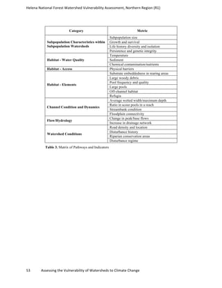 Helena	
  National	
  Forest	
  Watershed	
  Vulnerability	
  Assessment,	
  Northern	
  Region	
  (R1)	
  
	
  
53	
  	
  	
  	
  	
  	
  	
  	
  	
  	
  	
  	
  Assessing	
  the	
  Vulnerability	
  of	
  Watersheds	
  to	
  Climate	
  Change
	
  
Category Metric
Subpopulation Characteristics within
Subpopulation Watersheds
Subpopulation size
Growth and survival
Life history diversity and isolation
Persistence and genetic integrity
Habitat - Water Quality
Temperature
Sediment
Chemical contamination/nutrients
Habitat - Access Physical barriers
Habitat - Elements
Substrate embeddedness in rearing areas
Large woody debris
Pool frequency and quality
Large pools
Off-channel habitat
Refugia
Channel Condition and Dynamics
Average wetted width/maximum depth
Ratio in scour pools in a reach
Streambank condition
Floodplain connectivity
Flow/Hydrology
Change in peak/base flows
Increase in drainage network
Watershed Conditions
Road density and location
Disturbance history
Riparian conservation areas
Disturbance regime
Table 3. Matrix of Pathways and Indicators
 