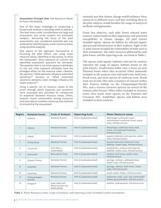 5 | ASSESSING THE VULNERABILITY OF WATERSHEDS TO CLIMATE CHANGE
Assessment Principle One: Use Resource Values
to Focus the Analysis
One of the major challenges in conducting a
broad-scale analysis is deciding what to address.
The land areas under consideration are large and
ecosystems and social systems are extremely
complex. Narrowing the focus of the pilot
assessments was considered essential and was
achieved by identifying key water resource issues
using iterative analyses.
One aspect of the approach instrumental in
focussing the pilot efforts was using water
resource values, identified at the outset, to drive
the assessment. Once resources of concern are
identified, assessment questions are narrowed.
The question then is not what exposure attributes
to use, but what exposure attributes have the
strongest effect on the resource value. Likewise,
the question “What elements influence watershed
sensitivity?” narrows to “What watershed
sensitivity elements most strongly influence the
water resource?”
Using a specific set of resource values as the
prism through which exposure and sensitivity
were evaluated also provided for comparison
of responses between resource values. Often,
analysts found commonality among resources
and were able to combine resources and methods
to streamline the assessment.
rationale was that climate change would influence these
resources in different ways, and that including them in
the pilot analysis would broaden the range of analytical
methods and approaches.
Given this objective, each pilot Forest selected water
resource values based on their importance and perceived
susceptibility to climate changes. All pilot Forests
included aquatic species (or habitat for selected aquatic
species) and infrastructure in their analyses. Eight of the
11 pilot Forests included the vulnerability of water uses in
their assessments. The water resources addressed by each
pilot Forest, and the reporting scale, are listed in Table 1.
The species (and aquatic habitats) selected for analysis
represent the range of aquatic habitats found on the
pilot Forests. Anadromous fishes were a focus on each
National Forest where they occurred. Other salmonids
included in the analyses were red-band trout, bull trout,
brook trout, and three species of cutthroat trout. Brook
trout are of note: they were a resource of concern within
their historic habitat on the Chequamegon-Nicolet
NFs, and a stressor (invasive species) on several of the
western pilot Forests. Other fishes included as resource
issues were warm water species on the Ouachita and
Coconino NFs. Amphibian species and habitat were
included in three analyses.
Region National Forest Scale of Analysis Reporting Scale Water Resource Issues
1 Gallatin National Forest HUC-6 (subwatershed) Westslope cutthroat trout,
Yellowstone cutthroat trout, water
uses, infrastructure
1 Helena National Forest HUC-6 (subwatershed) Westslope cutthroat trout, bull
trout, recreational fisheries,
infrastructure
2 GMUG National Forest HUC-6 (subwatershed) aquatic habitats and species, water
uses, infrastructure
2 White River National Forest HUC-6 (subwatershed) boreal toad and cutthroat trout
habitat, water uses, infrastructure
3 Coconino Five HUC-5
watersheds
HUC-6 (subwatershed) amphibians, stream and riparian
habitat, water uses, infrastructure
4 Sawtooth Recreation Area HUC-6 (subwatershed) salmon, bull trout, water uses,
infrastructure
5 Shasta-Trinity National Forest HUC-6 (subwatershed) springs, salmon, redband trout,
water uses, infrastructure
6 Umatilla National Forest HUC-6 (subwatershed) springs, salmon, bull trout, water
uses, infrastructure
8 Ouachita National Forest HUC-6 (subwatershed) warm water fishes, infrastructure
9 Chequamegon-
Nicolet
National Forest HUC-6 (subwatershed) wetlands; cold, cool, and warmwater
fishes; groundwater, infrastructure
10 Chugach Eyak Lake and
Resurrection Crk
Watersheds
HUC-6 (subwatershed) salmon, hydropower, infrastructure
Table 1. Water Resource issues, scope of analysis, and reporting scales included in pilot assessments
 