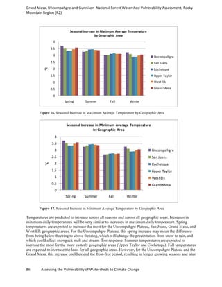 Grand	
  Mesa,	
  Uncompahgre	
  and	
  Gunnison	
  	
  National	
  Forest	
  Watershed	
  Vulnerability	
  Assessment,	
  Rocky	
  
Mountain	
  Region	
  (R2)	
  
86	
  	
  	
  	
  	
  	
  	
  	
  	
  	
  	
  	
  Assessing	
  the	
  Vulnerability	
  of	
  Watersheds	
  to	
  Climate	
  Change
	
  
Figure 16. Seasonal Increase in Maximum Average Temperature by Geographic Area
Figure 17. Seasonal Increase in Minimum Average Temperature by Geographic Area
Temperatures are predicted to increase across all seasons and across all geographic areas. Increases in
minimum daily temperatures will be very similar to increases in maximum daily temperature. Spring
temperatures are expected to increase the most for the Uncompahgre Plateau, San Juans, Grand Mesa, and
West Elk geographic areas. For the Uncompahgre Plateau, this spring increase may mean the difference
from being below freezing to above freezing, which will change the precipitation from snow to rain, and
which could affect snowpack melt and stream flow response. Summer temperatures are expected to
increase the most for the more easterly geographic areas (Upper Taylor and Cochetopa). Fall temperatures
are expected to increase the least for all geographic areas. However, for the Uncompahgre Plateau and the
Grand Mesa, this increase could extend the frost-free period, resulting in longer growing seasons and later
0
0.5
1
1.5
2
2.5
3
3.5
4
Spring Summer Fall Winter
°C
Seasonal	
  Increase	
  in	
  Maximum	
  Average	
  Temperature	
  
by	
  Geographic	
   Area
Uncompahgre
San	
  Juans
Cochetopa
Upper	
  Taylor
West	
  Elk
Grand	
  Mesa
0
0.5
1
1.5
2
2.5
3
3.5
4
Spring Summer Fall Winter
°C
Seasonal	
  Increase	
  in	
  Minimum	
  Average	
  Temperature	
  
by	
  Geographic	
   Area
Uncompahgre
San	
  Juans
Cochetopa
Upper	
  Taylor
West	
  Elk
Grand	
  Mesa
 