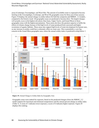 Grand	
  Mesa,	
  Uncompahgre	
  and	
  Gunnison	
  	
  National	
  Forest	
  Watershed	
  Vulnerability	
  Assessment,	
  Rocky	
  
Mountain	
  Region	
  (R2)	
  
88	
  	
  	
  	
  	
  	
  	
  	
  	
  	
  	
  	
  Assessing	
  the	
  Vulnerability	
  of	
  Watersheds	
  to	
  Climate	
  Change
	
  
areas (Cochetopa, Uncompahgre, and West Elk). The amount of available water is expected to become
limiting in the Uncompahgre, Cochetopa, and West Elk geographic areas for three out of four seasons.
Figure 19 displays the annual change in aridity indices for both the composite and MIROC_3.2 models,
compared to the historic trend. All geographic areas are predicted to become drier. The largest changes
will actually occur at the highest elevations (San Juans, Upper Taylor, and Grand Mesa) in those
geographic areas with the highest precipitation. These areas also have the greatest capacity to buffer the
effects of climate change because of the high levels of water produced from snowmelt and higher
occurrence of aquatic habitats. These areas also support high levels of water development for human uses,
so any increase in aridity could have a dramatic effect on water uses. This is potentially a very big
concern in the Grand Mesa geographic area, where the annual aridity index is predicted to drop below 1.
Figure 19. Annual Change in Aridity Index by Geographic Area
Geographic areas were ranked for exposure, based on the predicted changes (from the MIROC_3.2
model outputs) for maximum and minimum temperatures and the annual percent change in aridity index
(Table 3). A score of 1 indicates lower exposure; a score of 6 indicates higher exposure. Figure 20
displays this ranking.
1.29	
  
1.07	
  
0.88	
   0.87	
  
0.75	
  
-­‐11.18%	
  
-­‐9.37%	
  
-­‐11.87%	
  
-­‐8.72%	
   -­‐9.53%	
   -­‐8.57%	
  
-­‐23.35%	
  
-­‐18.31%	
  
-­‐22.00%	
  
-­‐18.05%	
   -­‐18.79%	
   -­‐18.80%	
  
-­‐100%	
  
-­‐90%	
  
-­‐80%	
  
-­‐70%	
  
-­‐60%	
  
-­‐50%	
  
-­‐40%	
  
-­‐30%	
  
-­‐20%	
  
-­‐10%	
  
0%	
  
0.0	
  
0.5	
  
1.0	
  
1.5	
  
2.0	
  
2.5	
  
3.0	
  
3.5	
  
4.0	
  
4.5	
  
5.0	
  
San	
  Juans	
   Upper	
  Taylor	
   Grand	
  Mesa	
   West	
  Elk	
   Cochetopa	
   Uncompahgre	
  
Percent	
  Change	
  (%)	
  
Airidity	
  Index	
  (mm/mm)	
  	
  
Historic	
  
COMP	
  
MIROC	
  
 