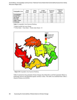 Grand	
  Mesa,	
  Uncompahgre	
  and	
  Gunnison	
  	
  National	
  Forest	
  Watershed	
  Vulnerability	
  Assessment,	
  Rocky	
  
Mountain	
  Region	
  (R2)	
  
89	
  	
  	
  	
  	
  	
  	
  	
  	
  	
  	
  	
  Assessing	
  the	
  Vulnerability	
  of	
  Watersheds	
  to	
  Climate	
  Change
	
  
Geographic Area
Tmin
Rank*
TMax
Rank*
Aridity
Index Rank*
Exposure
Rank**
Exposure
Rank
(numeric)
Uncompahgre 6 6 4 0.89 6
Grand Mesa 5 5 5 0.83 5
San Juans 4 4 6 0.78 4
West Elk 3 3 1 0.39 3
Upper Taylor 2 2 2 0.33 2
Cochetopa 1 1 3 0.28 1
Table 3. Geographic Area Exposure Ranking
* Highest number has most change
** (Tmin Rank + Tmax Rank + Aridity Index Rank) / 18
Figure 20. Geographic Area Exposure Ranking
Table 4 summarizes key potential climate changes described above and their potential effects to
hydrologic process and identified aquatic resource values. This table was modified from Table 2
found in Furniss et al (2010).
 
