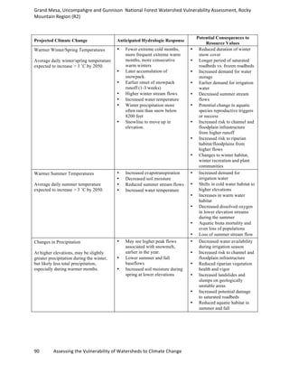 Grand	
  Mesa,	
  Uncompahgre	
  and	
  Gunnison	
  	
  National	
  Forest	
  Watershed	
  Vulnerability	
  Assessment,	
  Rocky	
  
Mountain	
  Region	
  (R2)	
  
90	
  	
  	
  	
  	
  	
  	
  	
  	
  	
  	
  	
  Assessing	
  the	
  Vulnerability	
  of	
  Watersheds	
  to	
  Climate	
  Change
	
  
Projected Climate Change Anticipated Hydrologic Response
Potential Consequences to
Resource Values
Warmer Winter/Spring Temperatures
Average daily winter/spring temperature
expected to increase > 3 ˚C by 2050.
• Fewer extreme cold months,
more frequent extreme warm
months, more consecutive
warm winters
• Later accumulation of
snowpack.
• Earlier onset of snowpack
runoff (1-3 weeks)
• Higher winter stream flows
• Increased water temperature
• Winter precipitation more
often rain than snow below
8200 feet
• Snowline to move up in
elevation.
• Reduced duration of winter
snow cover
• Longer period of saturated
roadbeds vs. frozen roadbeds
• Increased demand for water
storage
• Earlier demand for irrigation
water
• Decreased summer stream
flows
• Potential change to aquatic
species reproductive triggers
or success
• Increased risk to channel and
floodplain infrastructure
from higher runoff
• Increased risk to riparian
habitat/floodplains from
higher flows
• Changes to winter habitat,
winter recreation and plant
communities
Warmer Summer Temperatures
Average daily summer temperature
expected to increase > 3 ˚C by 2050.
• Increased evapotranspiration
• Decreased soil moisture
• Reduced summer stream flows
• Increased water temperature
• Increased demand for
irrigation water
• Shifts in cold water habitat to
higher elevations
• Increases in warm water
habitat
• Decreased dissolved oxygen
in lower elevation streams
during the summer
• Aquatic biota mortality and
even loss of populations
• Loss of summer stream flow
Changes in Precipitation
At higher elevations, may be slightly
greater precipitation during the winter,
but likely less total precipitation,
especially during warmer months.
• May see higher peak flows
associated with snowmelt,
earlier in the year.
• Lower summer and fall
baseflows
• Increased soil moisture during
spring at lower elevations
• Decreased water availability
during irrigation season
• Increased risk to channel and
floodplain infrastructure
• Reduced riparian vegetation
health and vigor
• Increased landslides and
slumps on geologically
unstable areas
• Increased potential damage
to saturated roadbeds
• Reduced aquatic habitat in
summer and fall
 