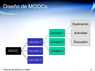 Diseño de MOOCs
Piloto de dos MOOCs en EMMA 5
 