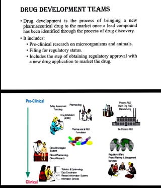DRUG DEVELOPMENT TEAMS
"Drug development is the process of bringing a new
pharmaceutical drug to the market once a lead compound
has been identified through the process ofdrug discovery.
" It includes:
"Pre-clinical research on microorganisms and animals.
"Filing for regulatory status.
"Includes the step of obtaining regulatory approval with
anew drug application to market the drug.
Pre-Clinical
Clinical
SaletyAssessment Pharmacology
Toocology
DrugMetaboksm
(ADME)
Cinical hvestigator
&pabient
Clnical Phamacology
Clncal Research
Pharmaceutical R&D
Fomulation
Statistics&
Epidemiology
Data Coordination
Research ntormabon Systems
hlormation Services
Process R&D
Chem Eng R&D
Manutactung
Bio Process R&D
Requlatory Afairs
Project Planning &
Managemernt
Marketng
 