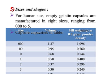 Size
Size Volume
Volume Fill weight(g) at
Fill weight(g) at
0.8 g/cm
0.8 g/cm3
3
powder
powder
density
density
000
000 1.37
1.37 1.096
1.096
00
00 0.95
0.95 0.760
0.760
0
0 0.68
0.68 0.544
0.544
1
1 0.50
0.50 0.400
0.400
2
2 0.37
0.37 0.296
0.296
3
3 0.30
0.30 0.240
0.240
5)
5) Sizes and shapes :
Sizes and shapes :
 For human use, empty gelatin capsules are
For human use, empty gelatin capsules are
manufactured in eight sizes, ranging from
manufactured in eight sizes, ranging from
000 to 5.
000 to 5.
 Capsule capacities in table:
Capsule capacities in table:
 