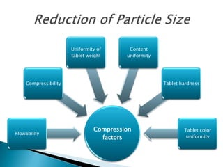 Uniformity of      Content
                      tablet weight     uniformity




    Compressibility                                  Tablet hardness




                               Compression                   Tablet color
Flowability
                                 factors                      uniformity
 
