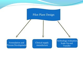 Pilot Plant Design
Formulation and
Process Development
Technology evaluation,
Scale-Up and
Transfer
Clinical supply
manufacture
 