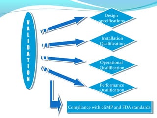 V
A
L
I
D
A
T
I
O
N
V
A
L
I
D
A
T
I
O
N
Design
specifications
Design
specifications
Installation
Qualification
Installation
Qualification
Operational
Qualification
Operational
Qualification
Performance
Qualification
Performance
Qualification
Compliance with cGMP and FDA standardsCompliance with cGMP and FDA standards
 