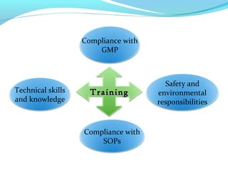 Compliance with
GMP
Safety and
environmental
responsibilities
Compliance with
SOPs
Technical skills
and knowledge
TrainingTraining
 