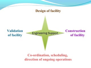 Engineering SupportEngineering Support
Design of facility
Construction
of facility
Co-ordination, scheduling,
direction of ongoing operations
Validation
of facility
 