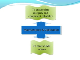 To ensure data
integrity and
equipment reliability
To meet cGMPTo meet cGMP
normsnorms
Maintenance & CalibrationMaintenance & Calibration
 