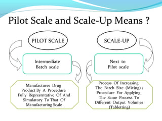 Pilot Scale and Scale-Up Means ?
Intermediate
Batch scale
Manufactures Drug
Product By A Procedure
Fully Represrntative Of And
Simulatory To That Of
Manufacturing Scale
PILOT SCALE SCALE-UP
Next to
Pilot scale
Process Of Increasing
The Batch Size (Mixing) /
Procedure For Applying
The Same Process To
Different Output Volumes
(Tabletting)
 
