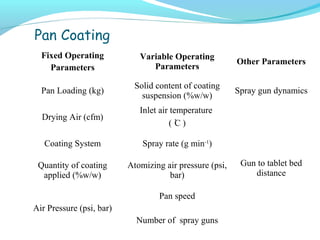 Pan Coating
Fixed Operating
Parameters
Variable Operating
Parameters
Other Parameters
Pan Loading (kg)
Solid content of coating
suspension (%w/w)
Spray gun dynamics
Drying Air (cfm)
Inlet air temperature
( ْC )
Gun to tablet bed
distance
Coating System Spray rate (g min-1
)
Quantity of coating
applied (%w/w)
Atomizing air pressure (psi,
bar)
Air Pressure (psi, bar)
Pan speed
Number of spray guns
 