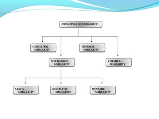 PRINCIPLES OF SIMILARITY
GEOMETRIC
SIMILARITY
MECHANICAL
SIMILARITY
THERMAL
SIMILARITY
CHEMICAL
SIMILARITY
STATIC
SIMILARITY
KINEMATIC
SIMILARITY
DYNAMIC
SIMILARITY
 
